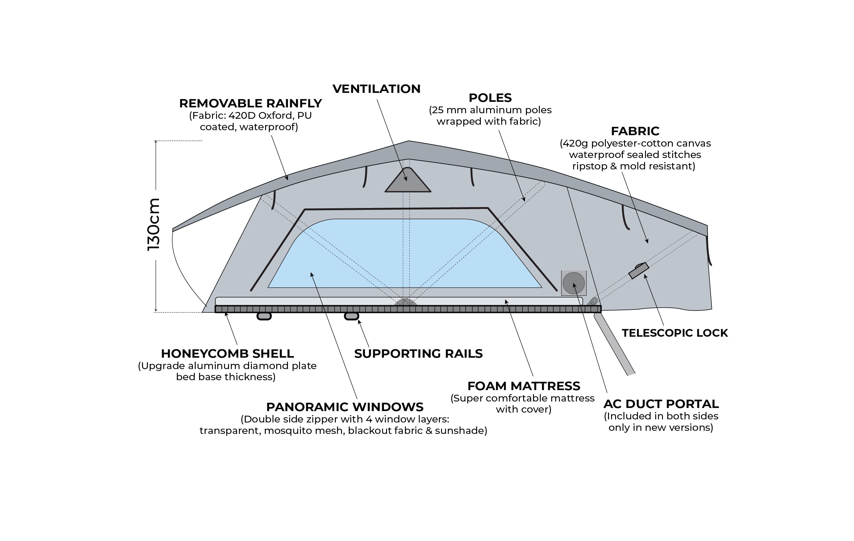 Skylight 1.9M rooftop tent side-view diagram showing its 130 cm height, panoramic windows, removable rainfly, ventilation, AC duct portal, foam mattress, supporting rails, honeycomb shell, and telescopic lock.